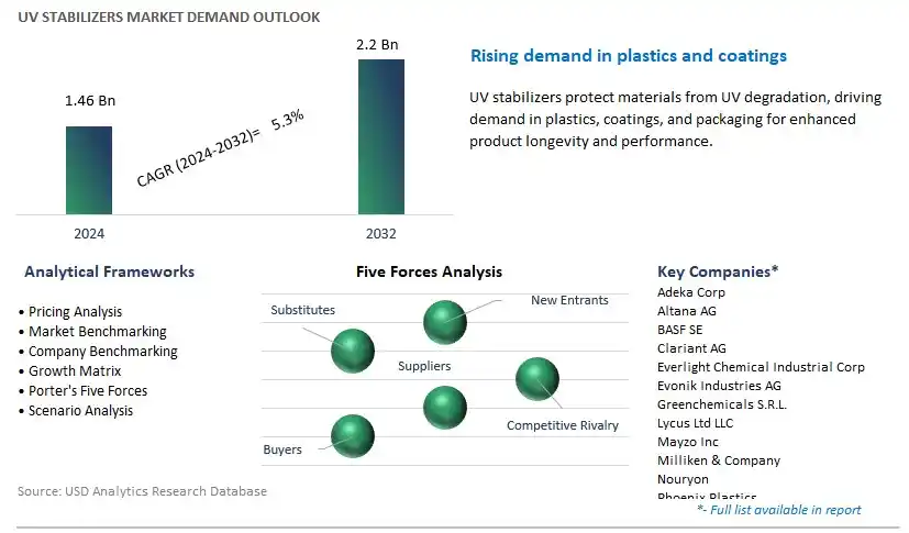 UV Stabilizers Industry- Market Size, Share, Trends, Growth Outlook